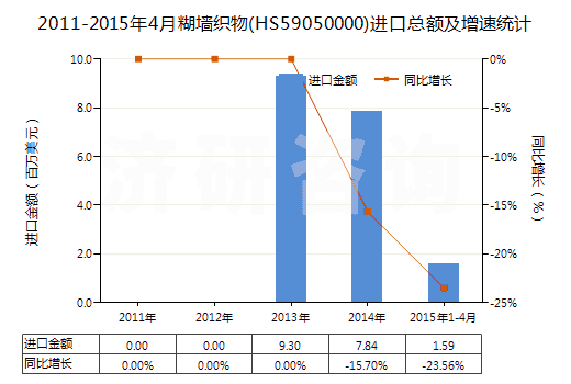 2011-2015年4月糊墻織物(HS59050000)進口總額及增速統(tǒng)計